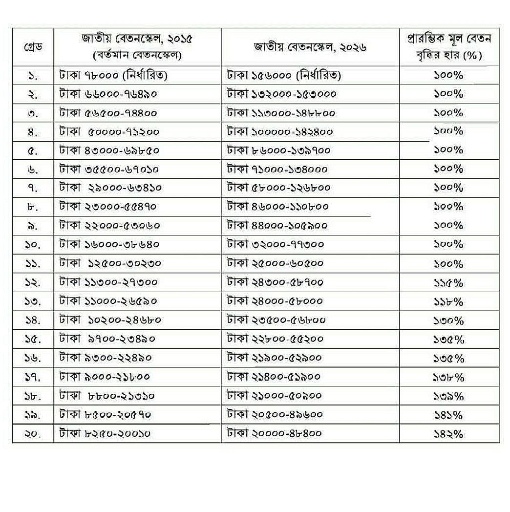 এই বেতনস্কেল অনুমোদন করেছে মন্ত্রিসভা