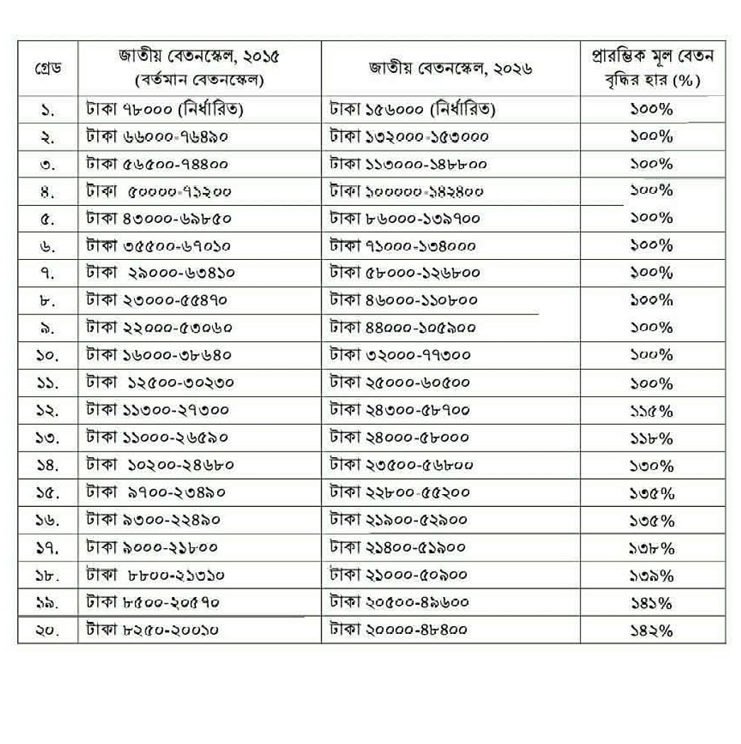 এই বেতনস্কেল অনুমোদন করেছে মন্ত্রিসভা
