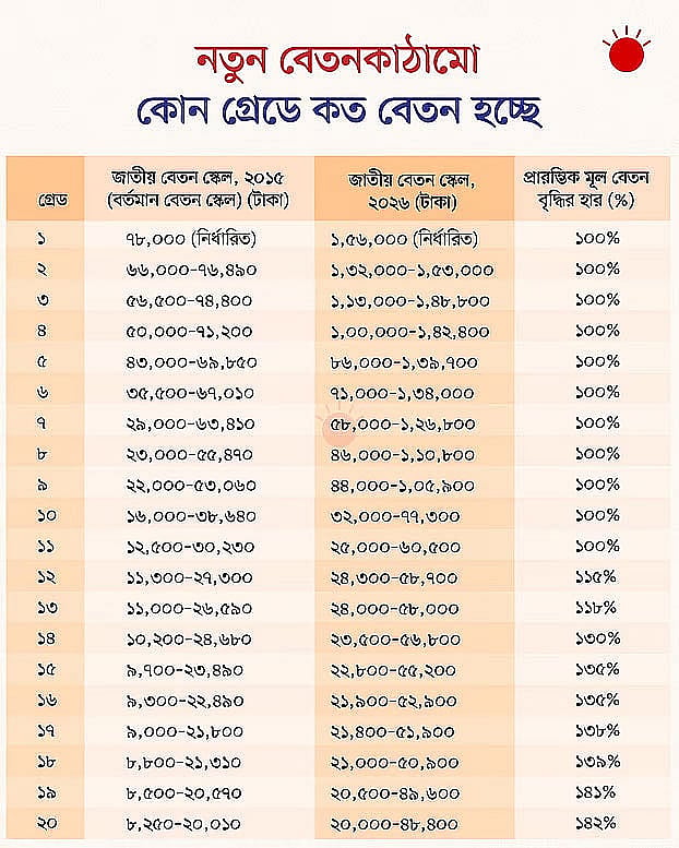 সরকারি চাকরি: নতুনদের বেতন বৃদ্ধির সুবিধা বেশি