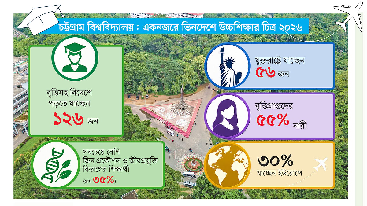 তথ্যসূত্র: চট্টগ্রাম ইউনিভার্সিটি রিসার্চ অ্যান্ড হায়ার স্টাডিজ সোসাইটি (সিইউআরএইচএস) ও বিশ্ববিদ্যালয়ের অফিস অব দ্য ইন্টারন্যাশনাল অ্যাফেয়ার্স
