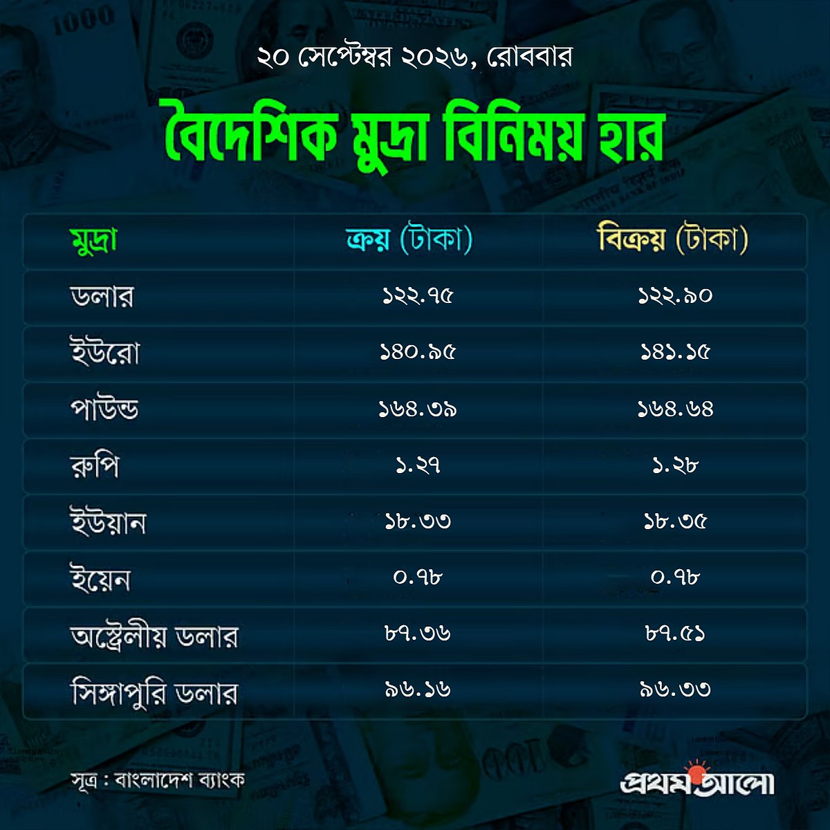 آج کی شرح تبادلہ ہے۔