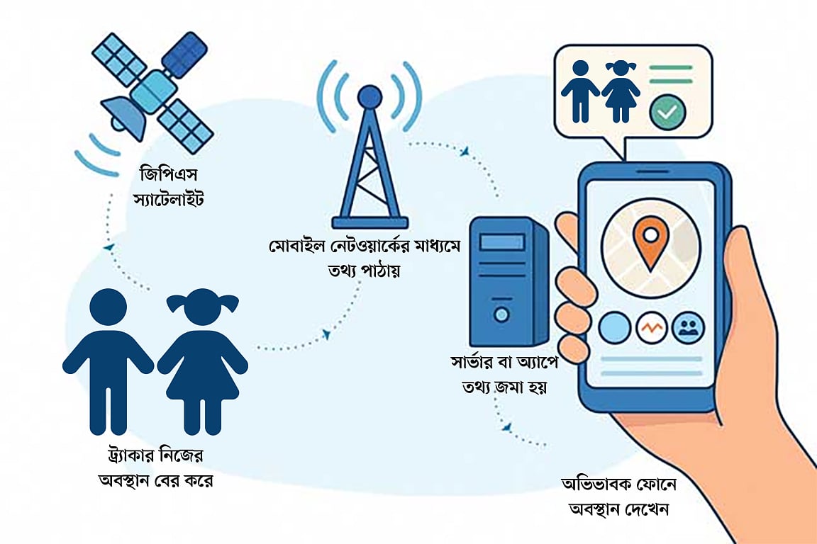 শিশুর জিপিএস ট্র্যাকার