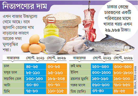 চার বছর ধরে চড়া বাজার, দরকার ভিন্ন উদ্যোগ