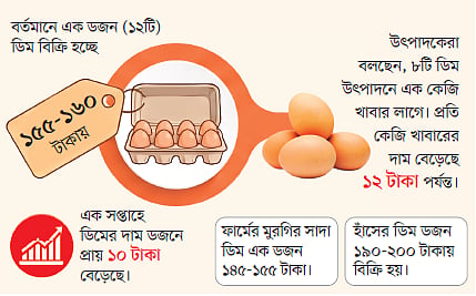 একটি ডিম প্রায় ১৫ টাকা, হালি ৫৫ টাকা