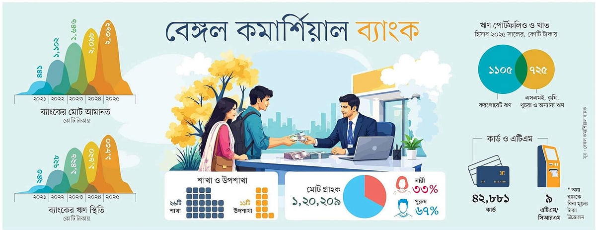 ব্যাংকিং শুধু ব্যালান্স শিটের ব্যবসা নয়, এটি আস্থার ব্যবসা