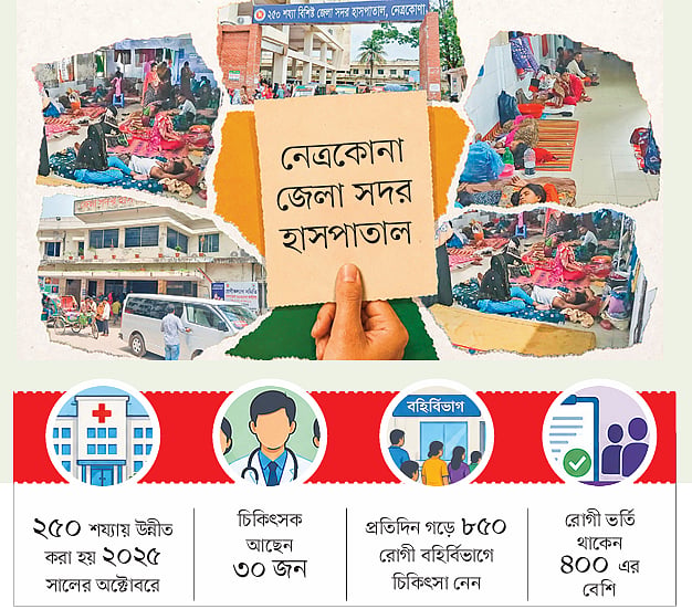 ২৫০ শয্যার নেত্রকোনা জেলা সদর হাসপাতালে চিকিৎসক আছেন ৩০ জন