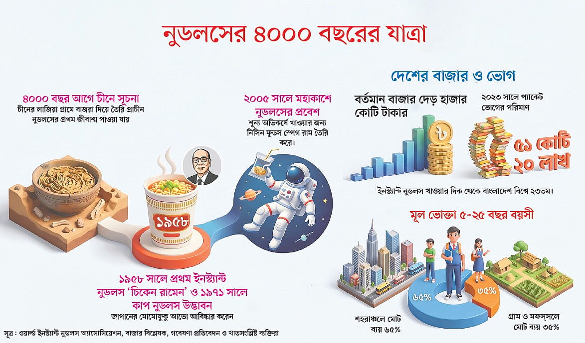 নুডলসের চার হাজার বছরের বিশ্বভ্রমণ, চীনের রাজপ্রাসাদ থেকে বাঙালির রান্নাঘর