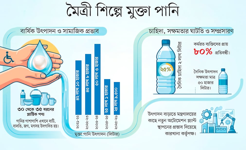 মুক্তা পানির চাহিদা থাকলেও উৎপাদন কম
