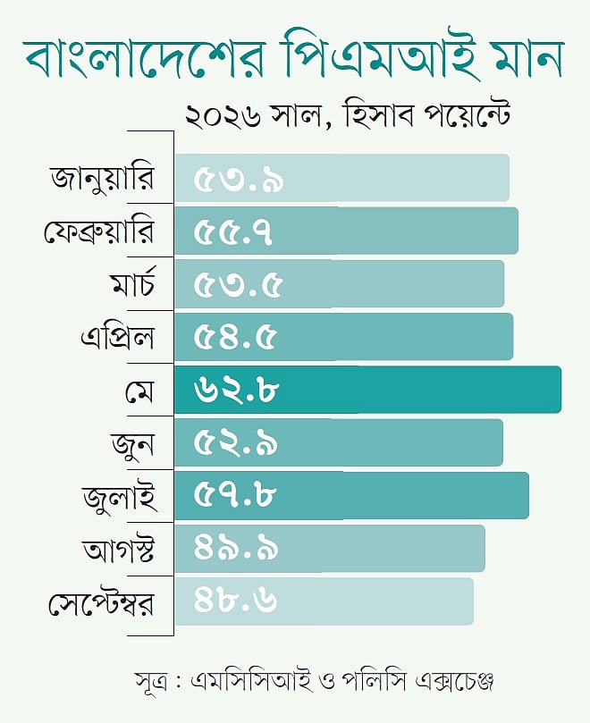 অর্থনীতির গতি আরও কমেছে, পাঁচ কারণে উদ্বিগ্ন ব্যবসায়ীরা