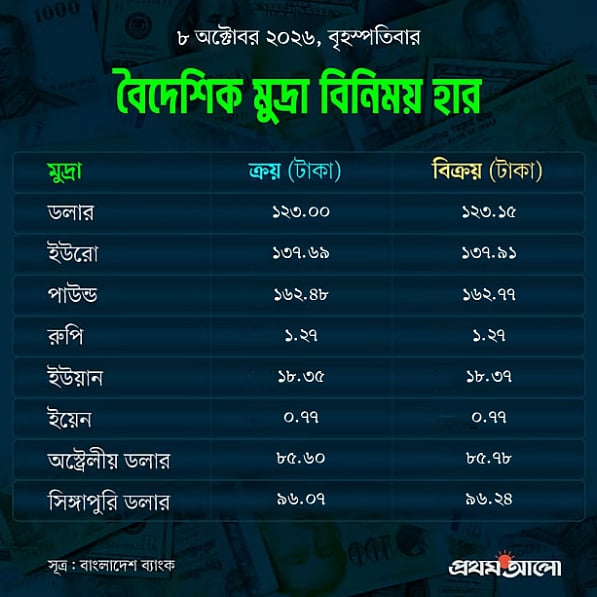 আজকের বিনিময় হার