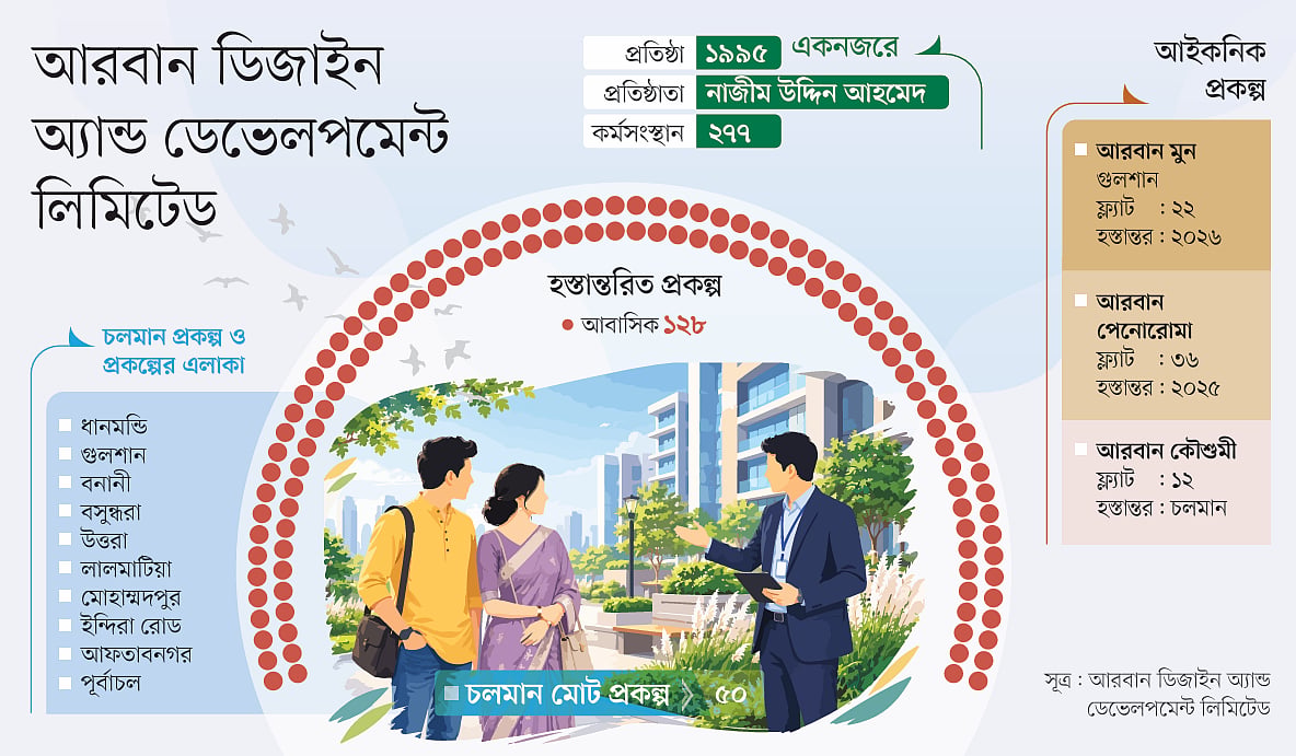 গ্রাহকের আস্থাই আরবানের পুঁজি