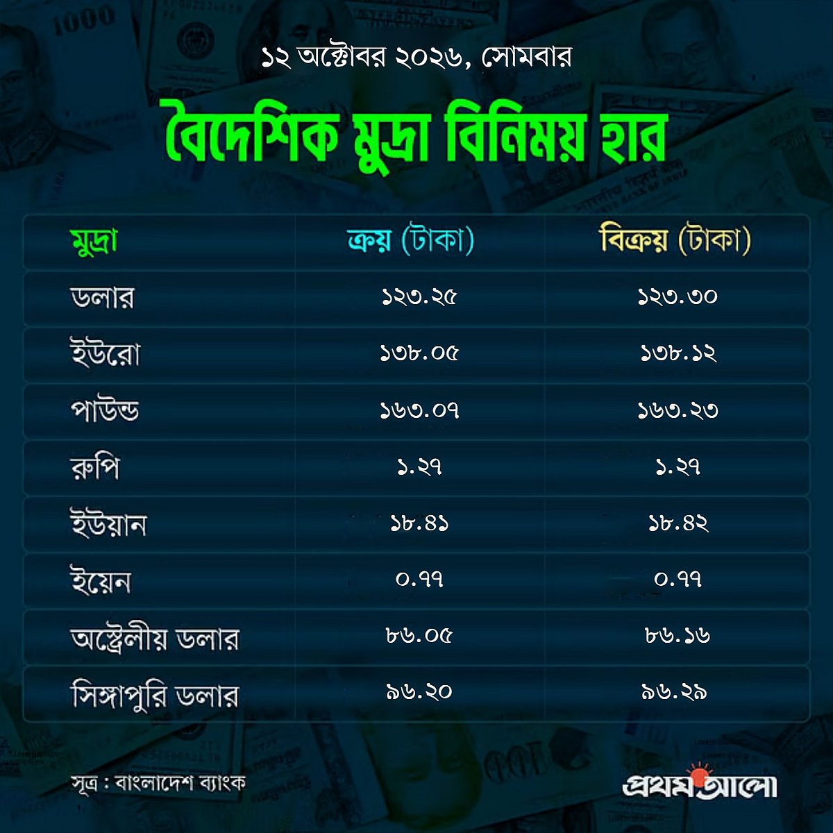 আজকের বিনিময় হার