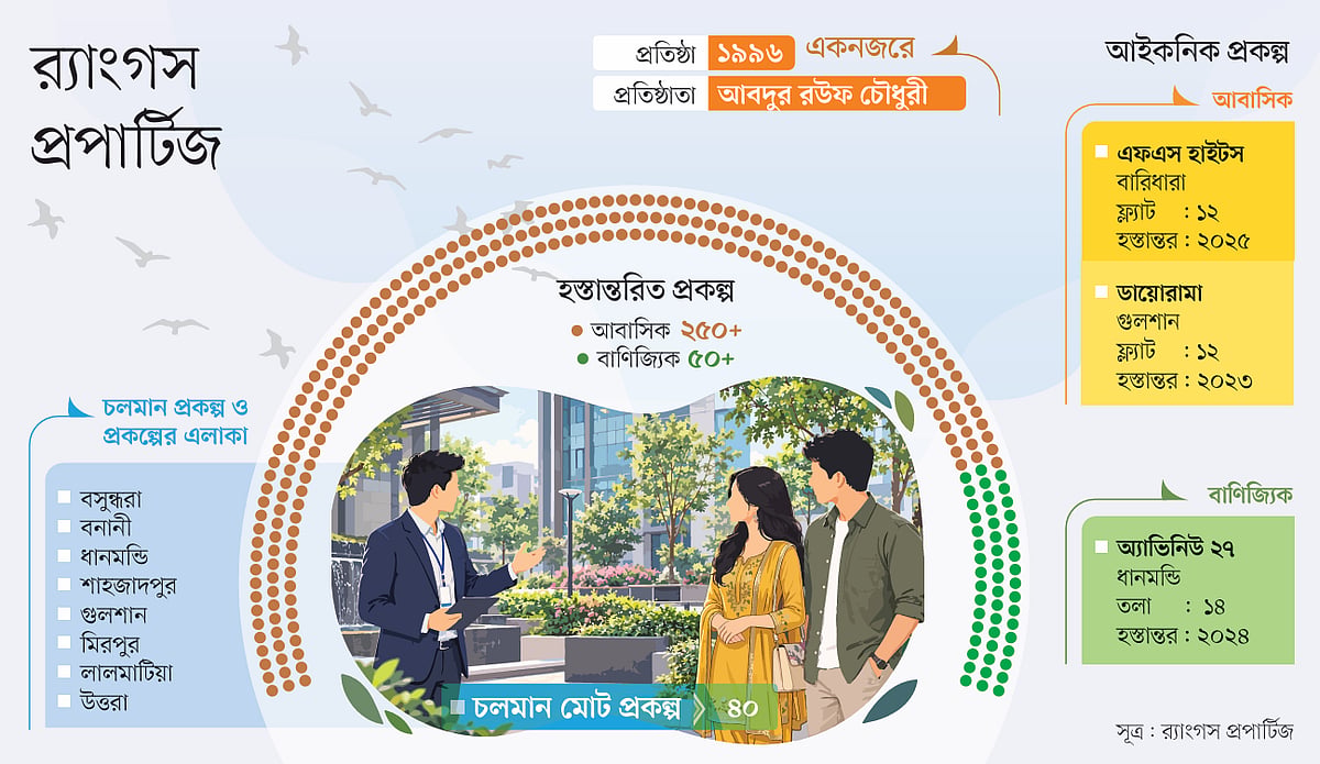 ৩ কোটি বর্গফুট নির্মাণ করেছে র‍্যাংগস