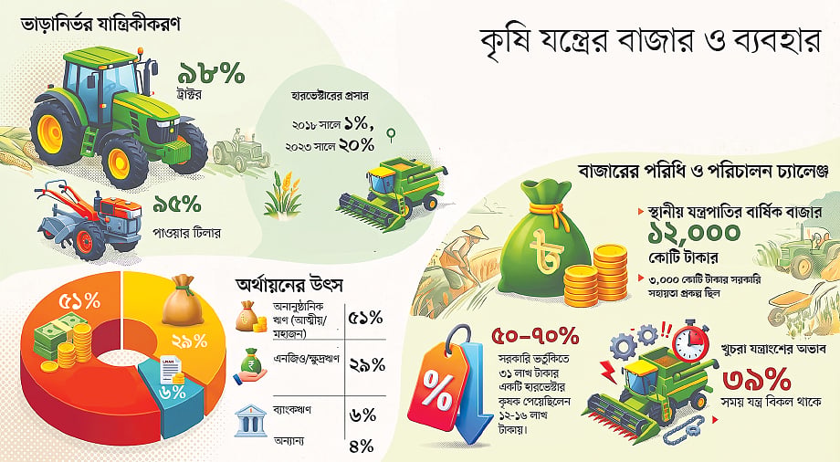 কৃষির যান্ত্রিকীকরণে বড় চ্যালেঞ্জ অর্থায়ন