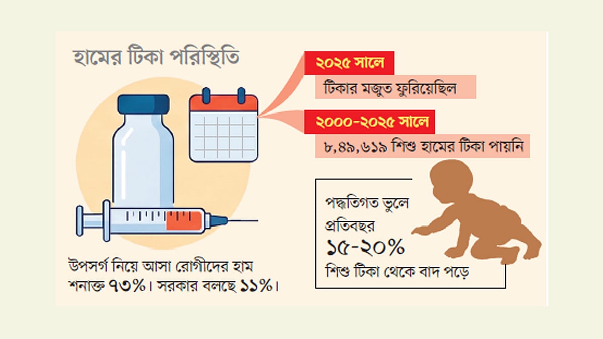 শিশুদের হামের টিকাদানে ব্যর্থতা, দুর্বলতা কোথায়