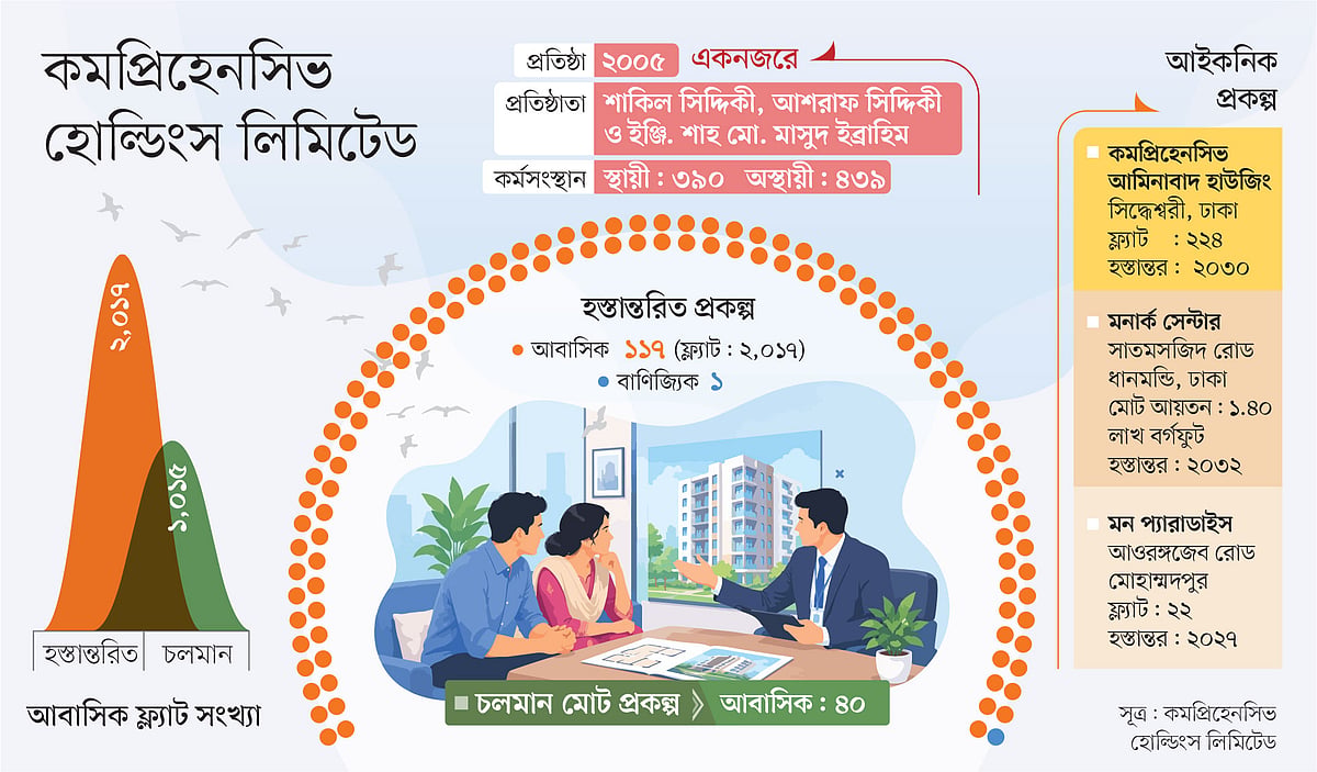 ২০০০ ফ্ল্যাট গড়েছে কমপ্রিহেনসিভ