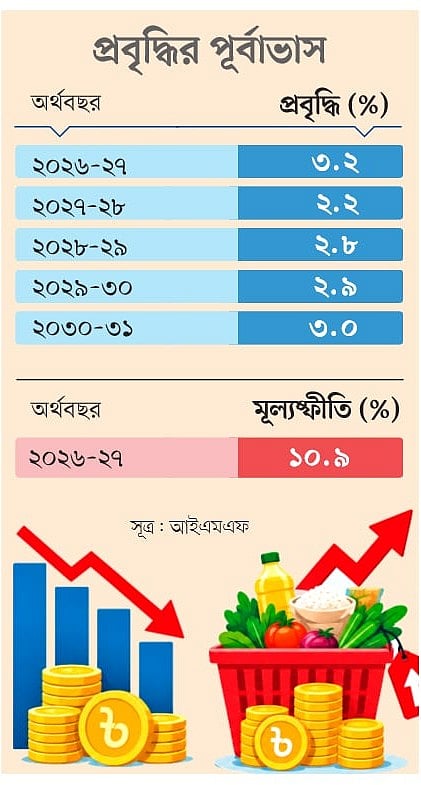 প্রবৃদ্ধি কমবে, মূল্যস্ফীতি বাড়বে, আরও চাপে পড়বে মানুষ