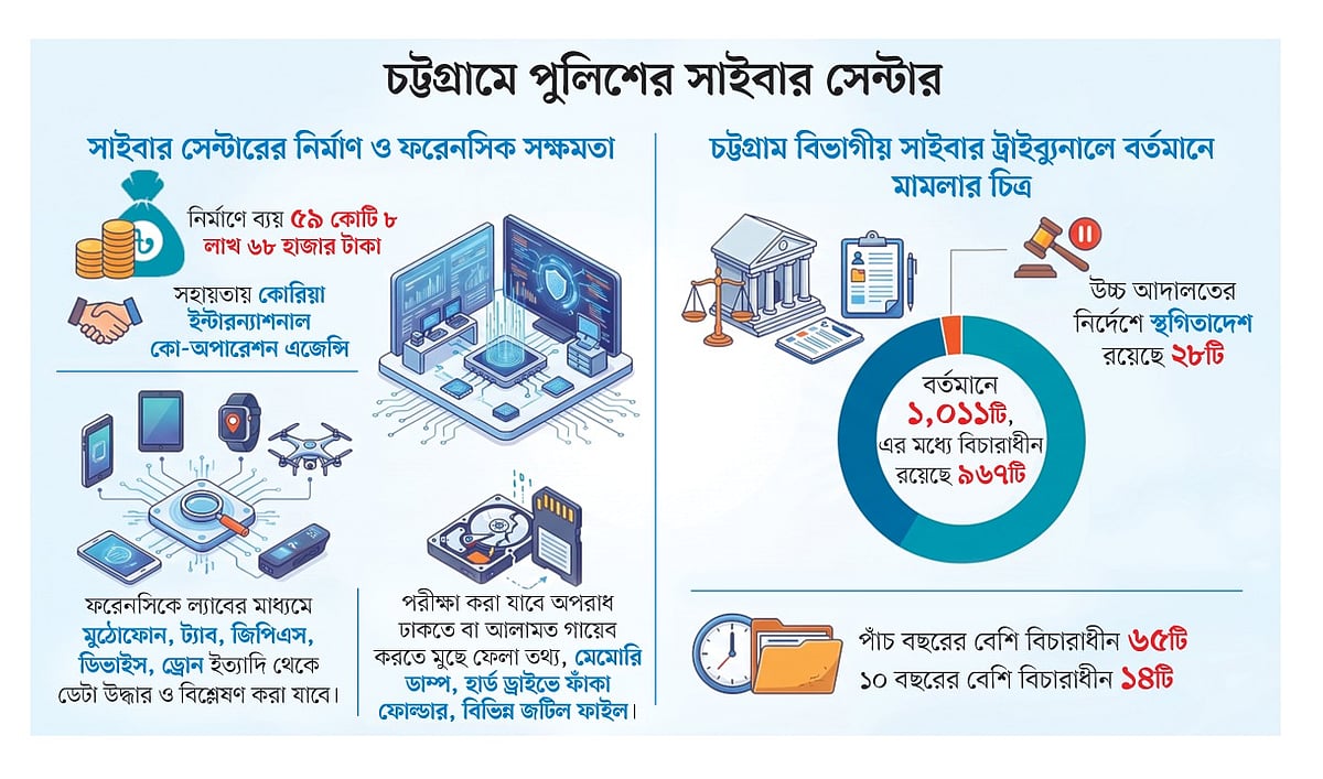মুঠোফোন–কম্পিউটার থেকে মুছে ফেলা তথ্য উদ্ধার হবে, চট্টগ্রামেই যেভাবে শনাক্ত হবে সাইবার অপরাধ
