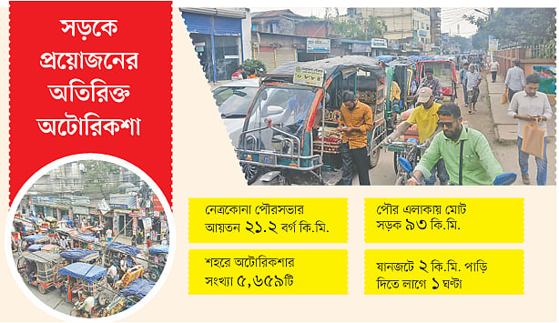 নিয়ন্ত্রণহীন অটোরিকশায় শহরে যানজট বেড়েছে