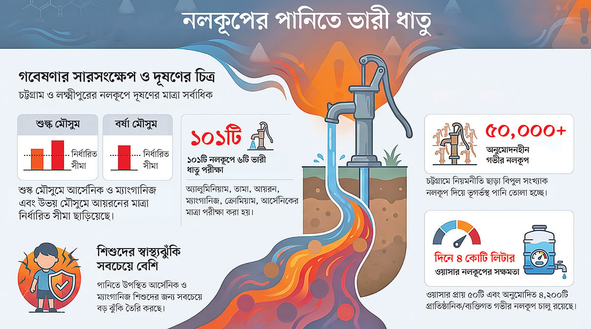 নলকূপে ঘোলা ও লবণাক্ত পানি, যে ধরনের ঝুঁকিতে মানুষ