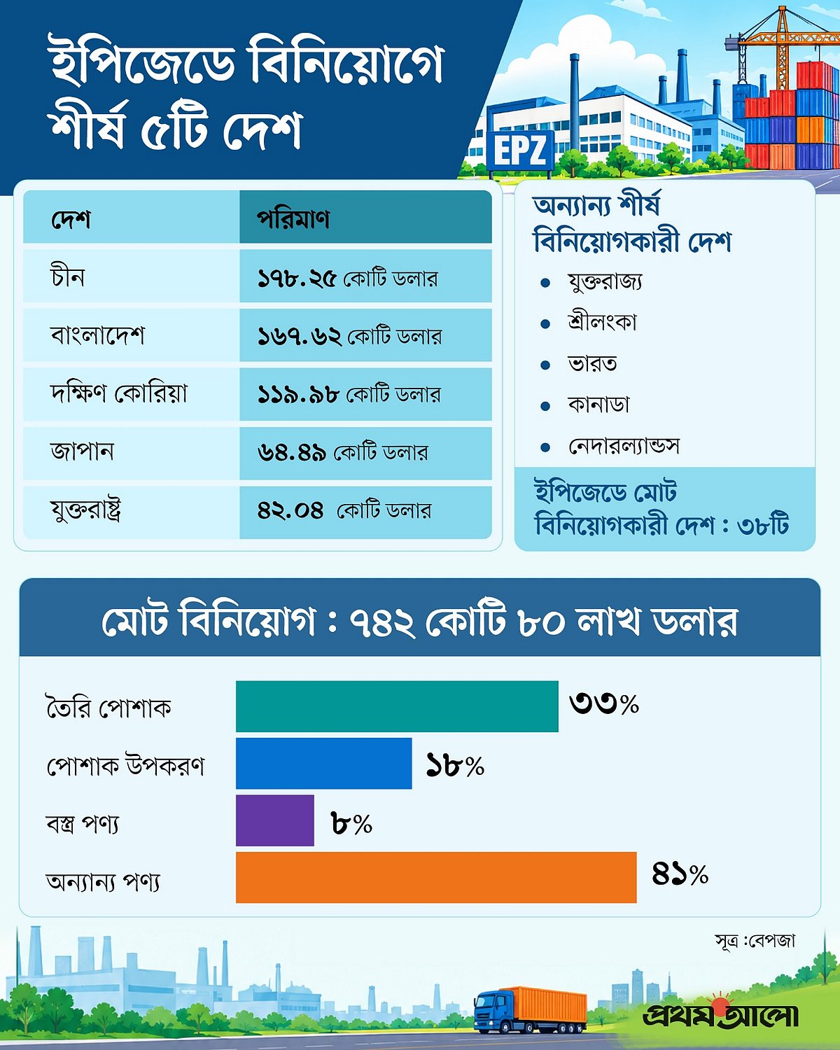 ইপিজেডে বিনিয়োগে শীর্ষে চীনা কোম্পানি, শীর্ষ পাঁচে কোন কোন দেশ
