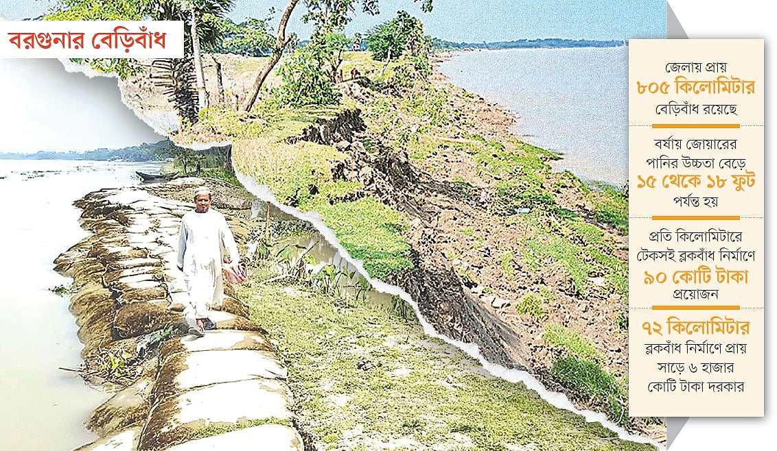 ৭২ কিলোমিটার বেড়িবাঁধ ভাঙনের মুখে, আতঙ্কে ৩০ হাজার পরিবার