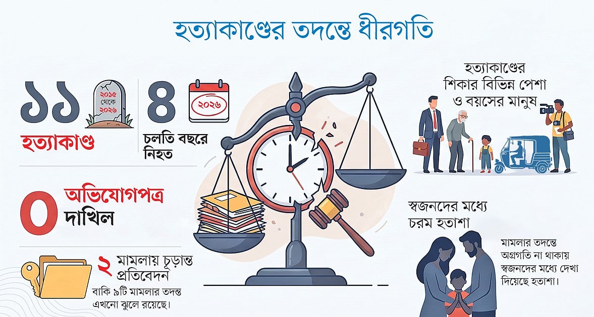 আলোচিত ১১ হত্যা, শনাক্ত হচ্ছে না অপরাধীরা
