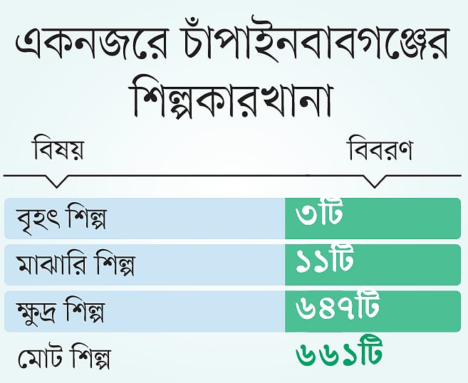 উচ্চ সুদহার ও গ্যাস সংকটে চাঁপাইনবাবগঞ্জে থমকে আছে শিল্পায়ন