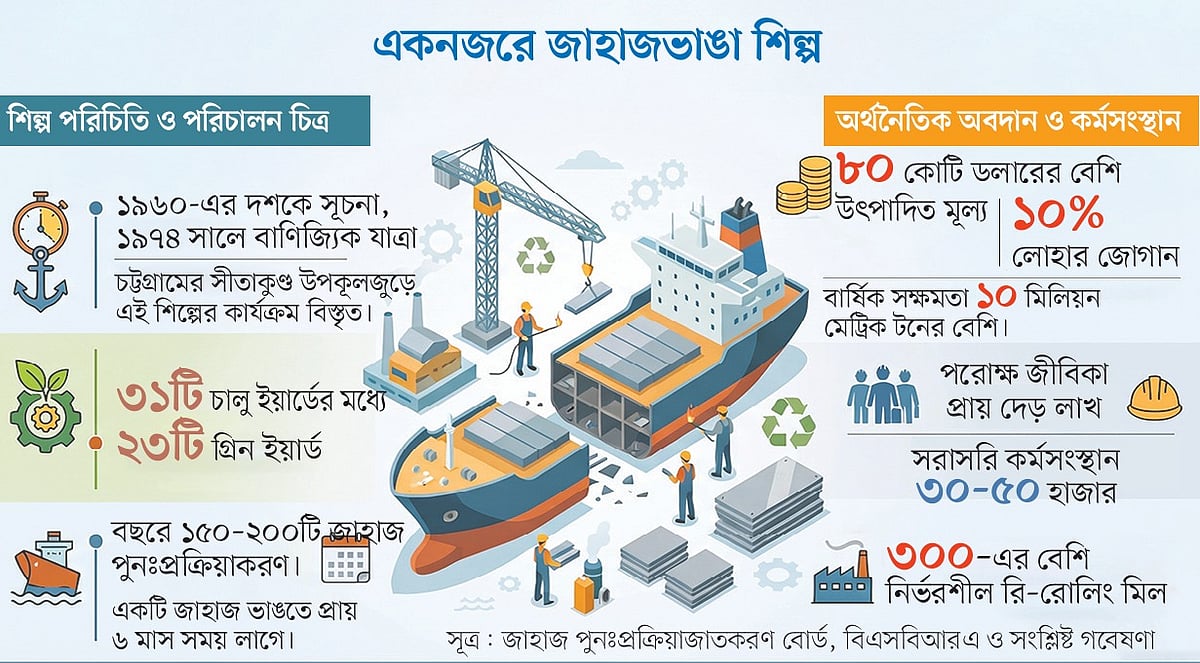 জাহাজভাঙা শিল্পকে লাল থেকে কমলা শ্রেণিতে নেওয়ার সিদ্ধান্ত, ঝুঁকিতে পরিবেশ ও শ্রমিক