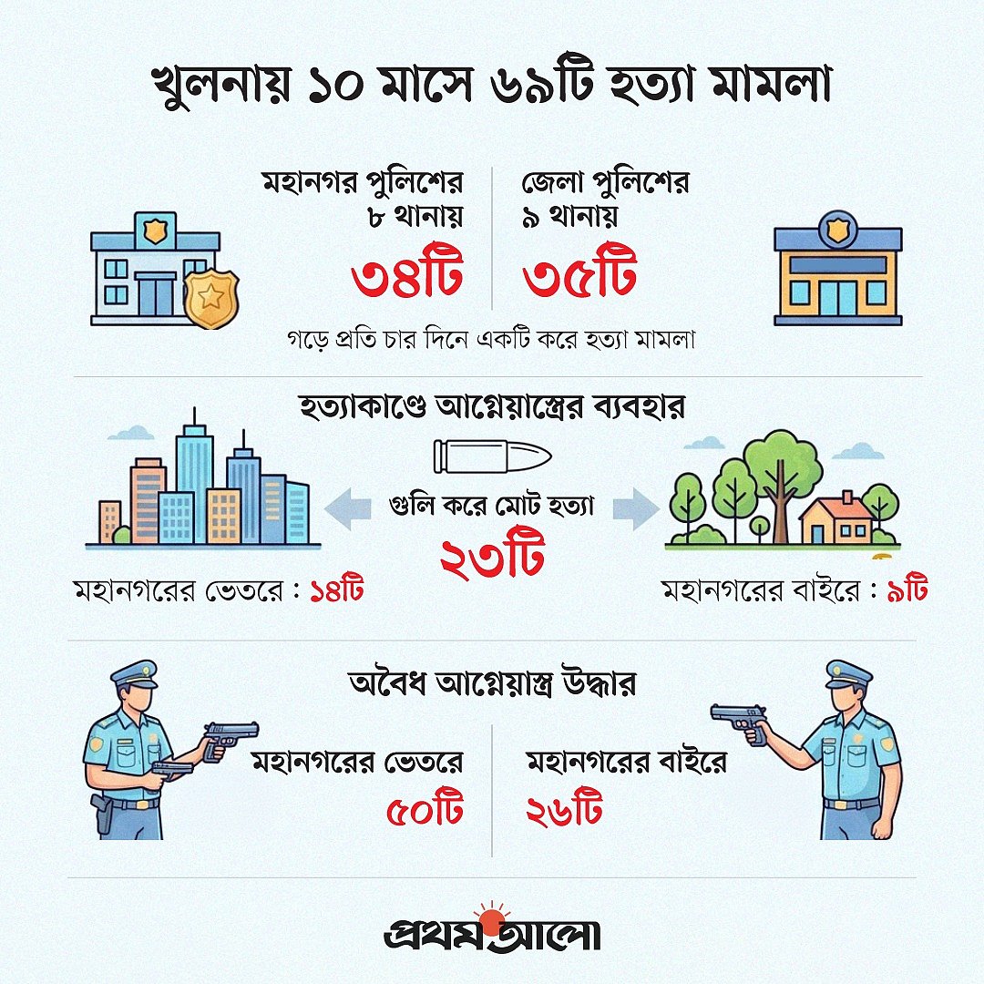 খুলনায় একের পর এক হত্যাকাণ্ড, ১০ মাসে ৭১ খুন, পেছনের কারণ কী