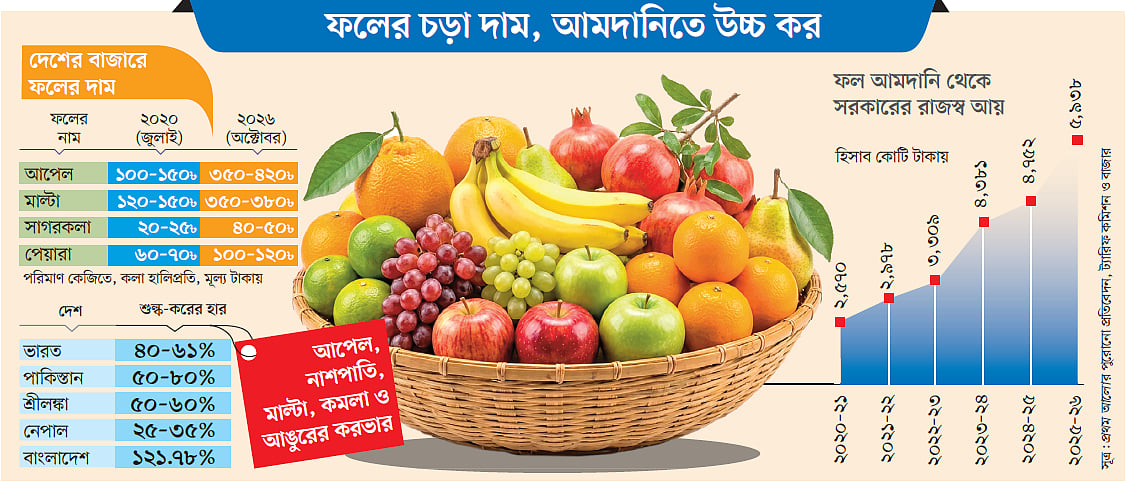 দেশে ফল খাওয়া এখন বিলাসিতা