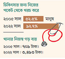 স্বাস্থ্য ব্যয় মেটাতে ৪২ শতাংশ মানুষ হিমশিম খাচ্ছে