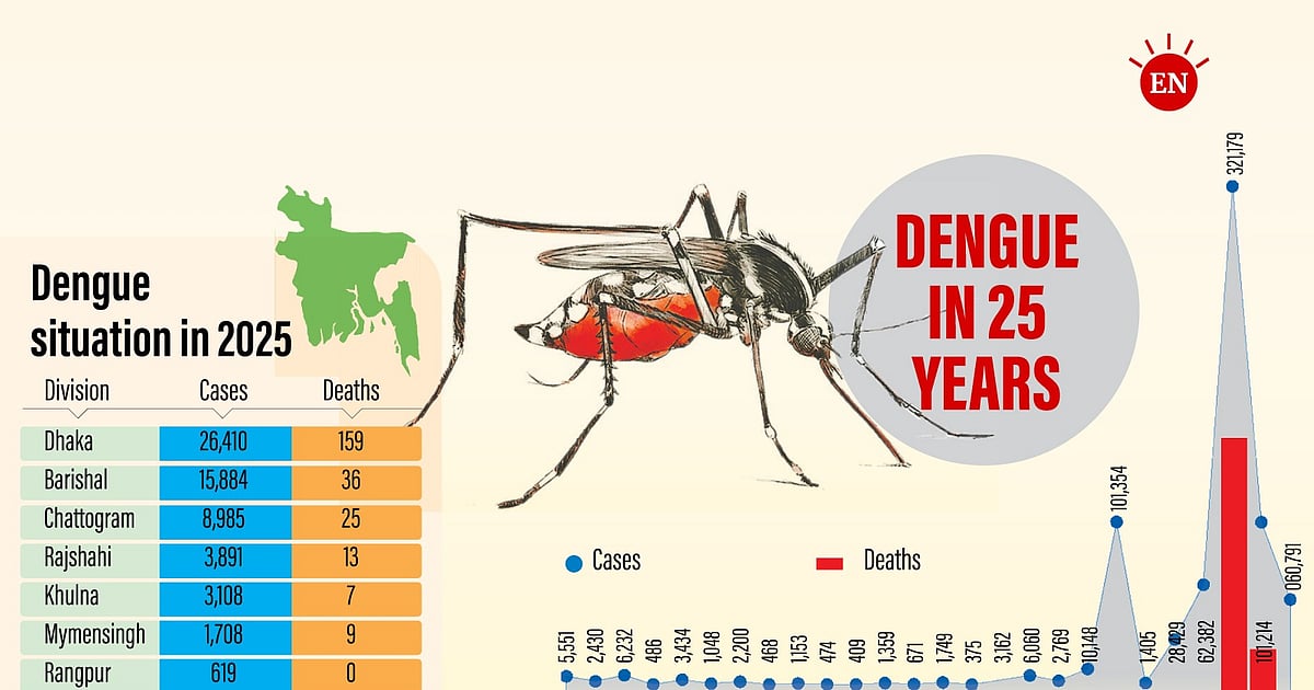 Dengue cases rising, government remains indifferent