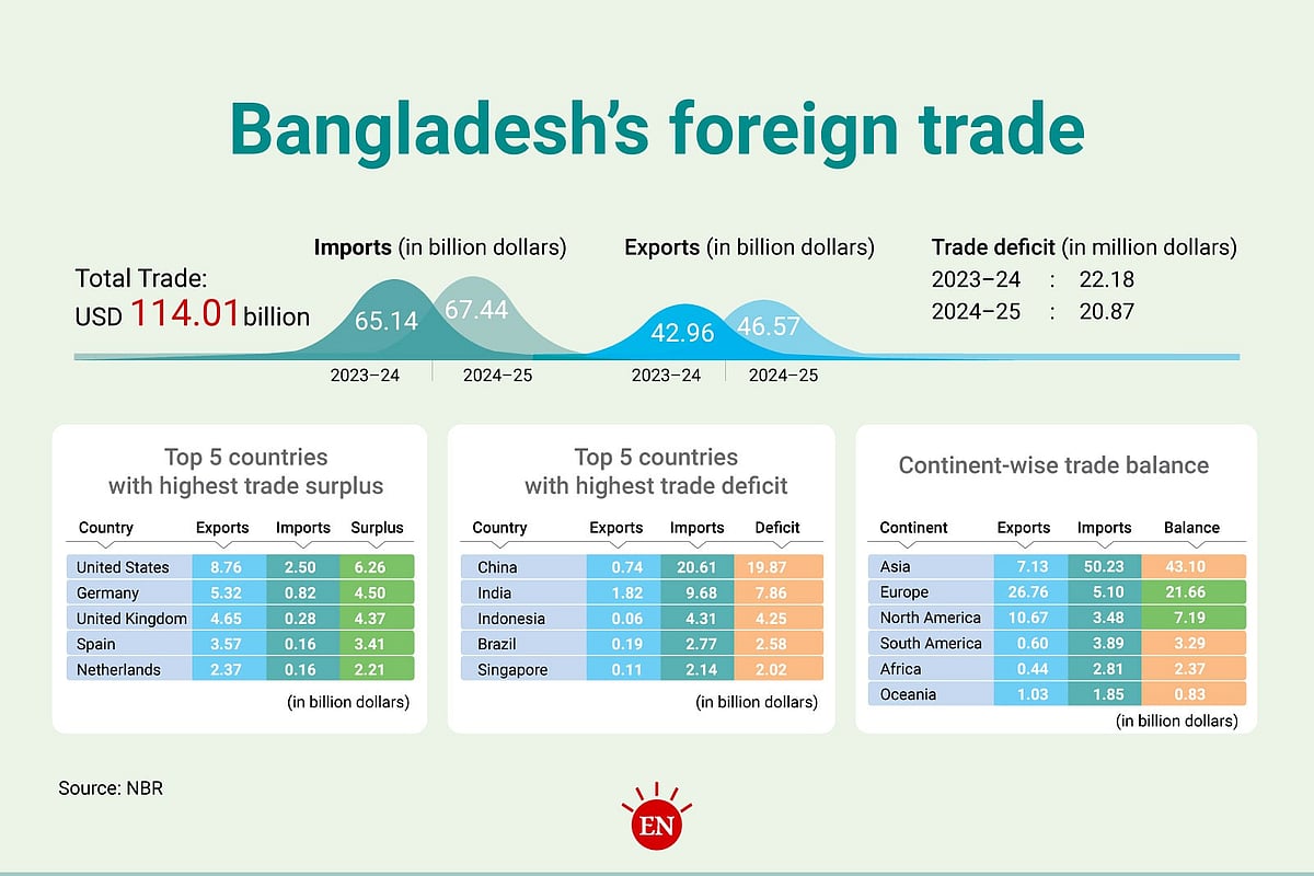 Bangladesh leads in bilateral trade with 122 countries, lags behind in ...