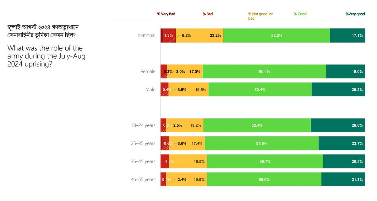 Most people view the army’s role positively