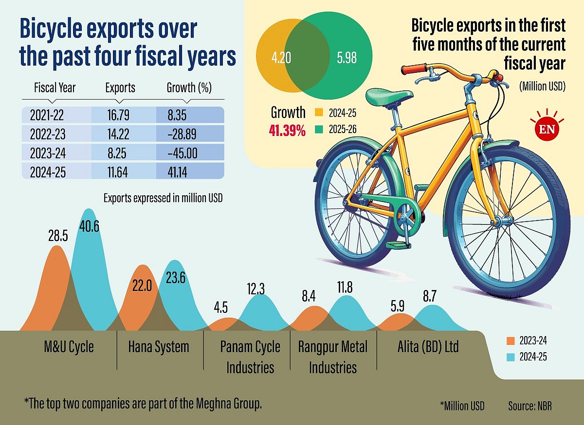 Meghna Group covers 67pc of bicycle exports | Prothom Alo