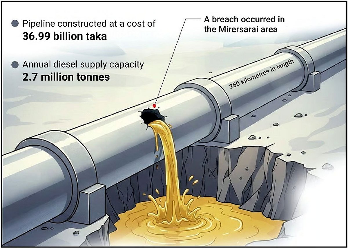 Fuel oil: Why Tk 35b pipeline’s security under question