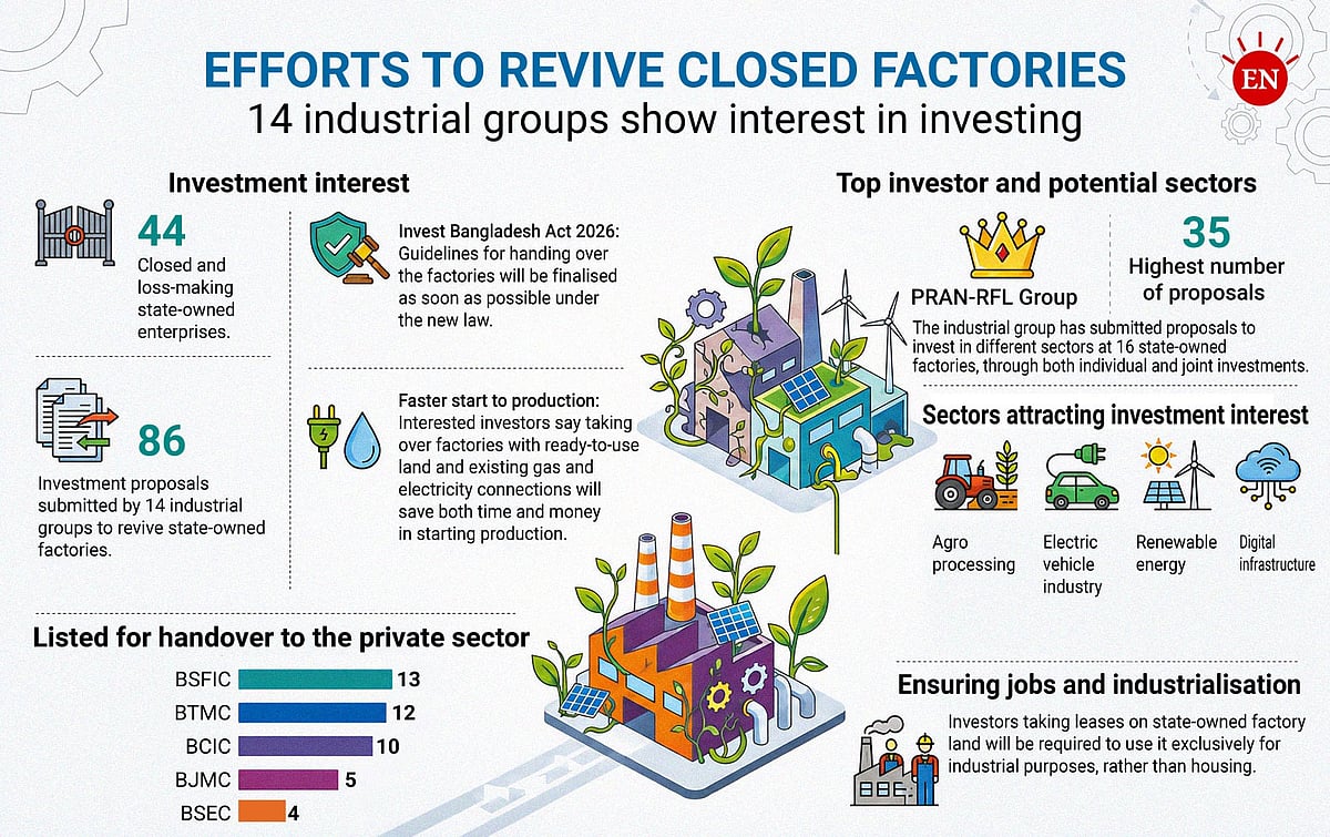 14 industrial groups eye investment in closed state-owned factories