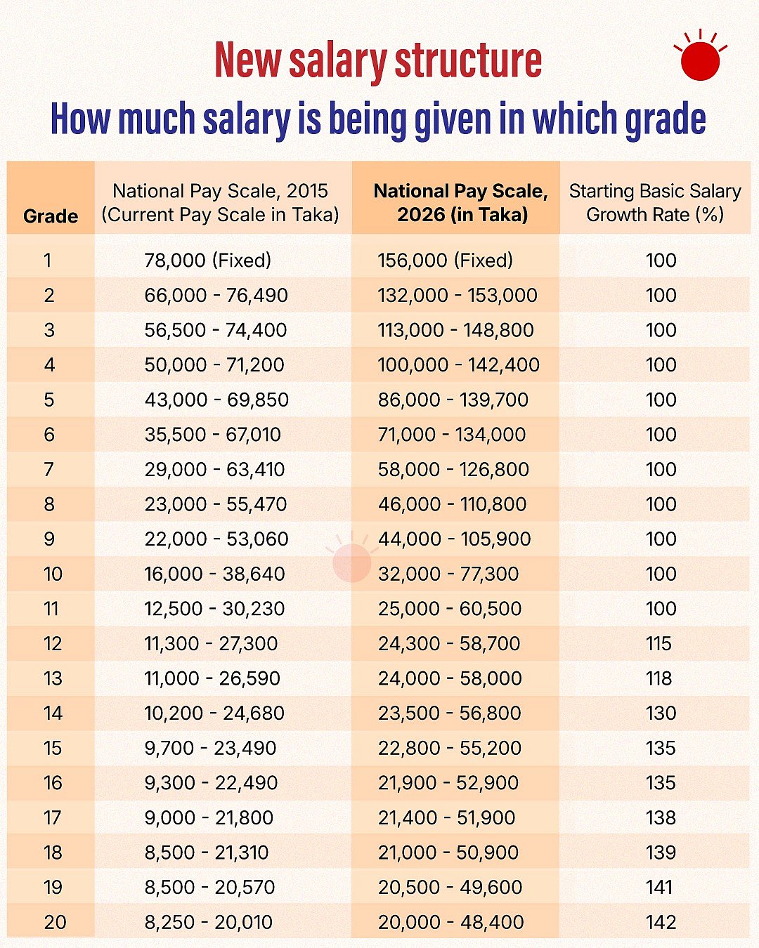 New salary structure