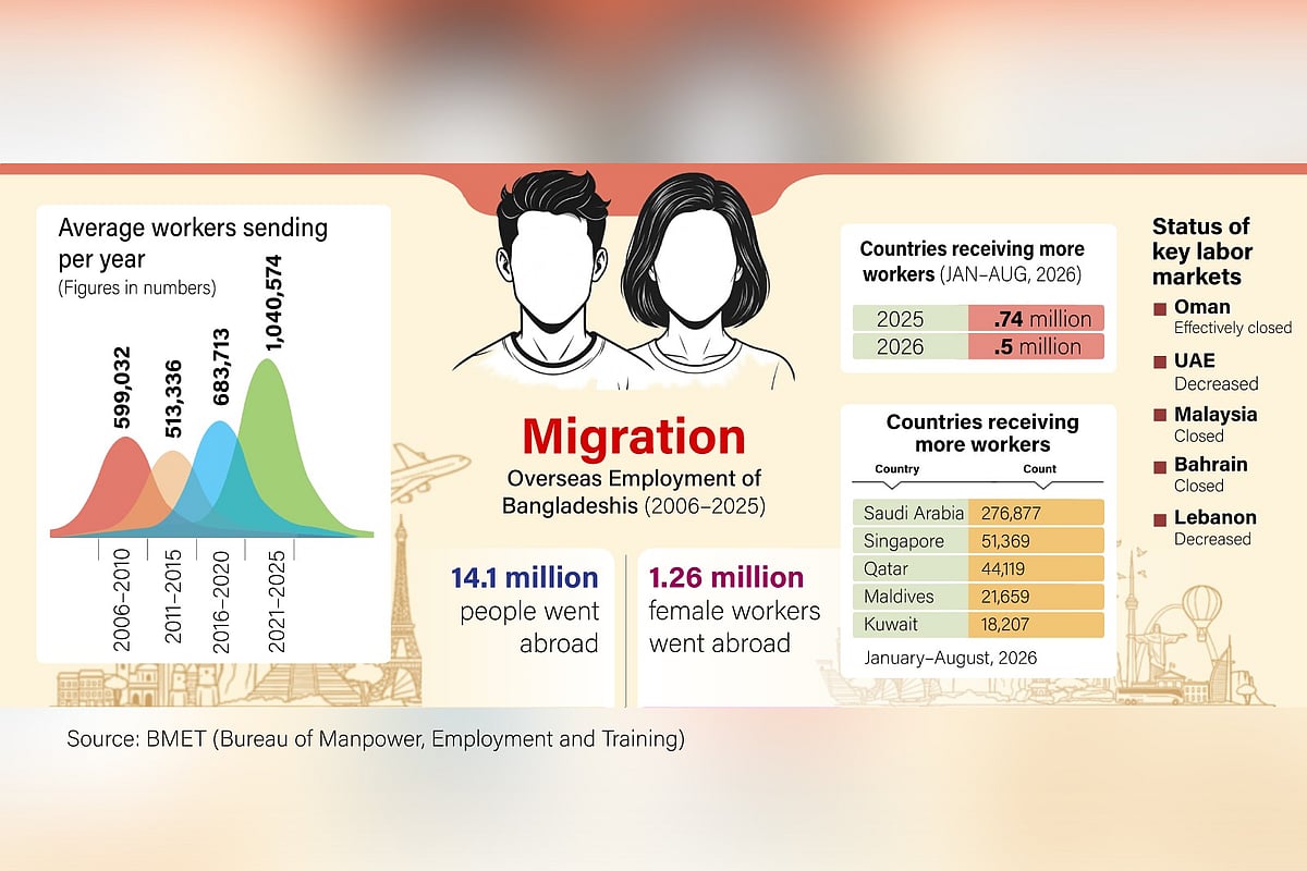 Major Middle East labour markets shrink, fraud in the name of new markets