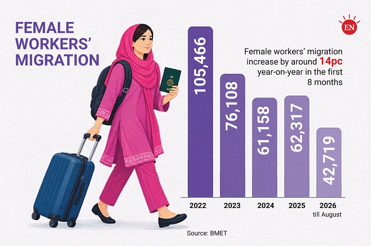 Female worker migration rises, but remains dependent on two countries - Prothom Alo English