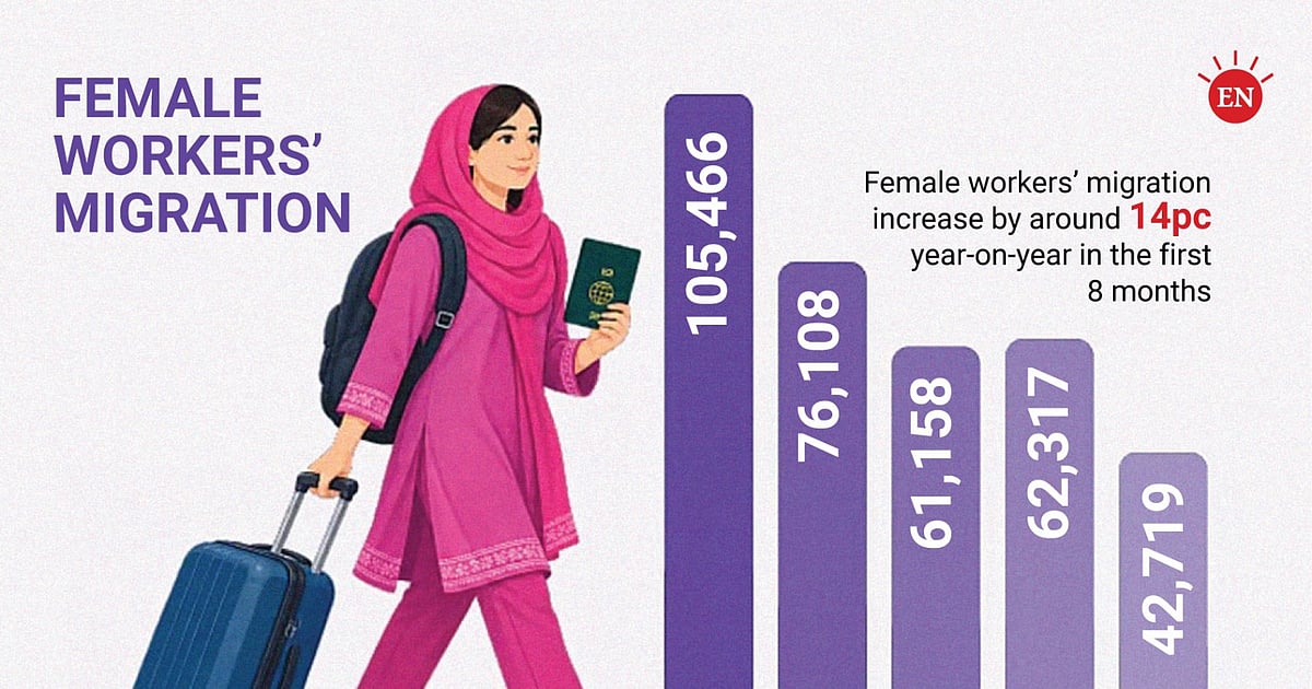 Female worker migration rises, but remains dependent on two countries - Prothom Alo English