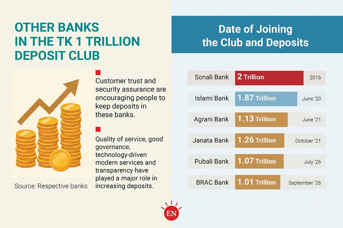 BRAC Bank joins the Tk 1 trillion deposit club - Prothom Alo English