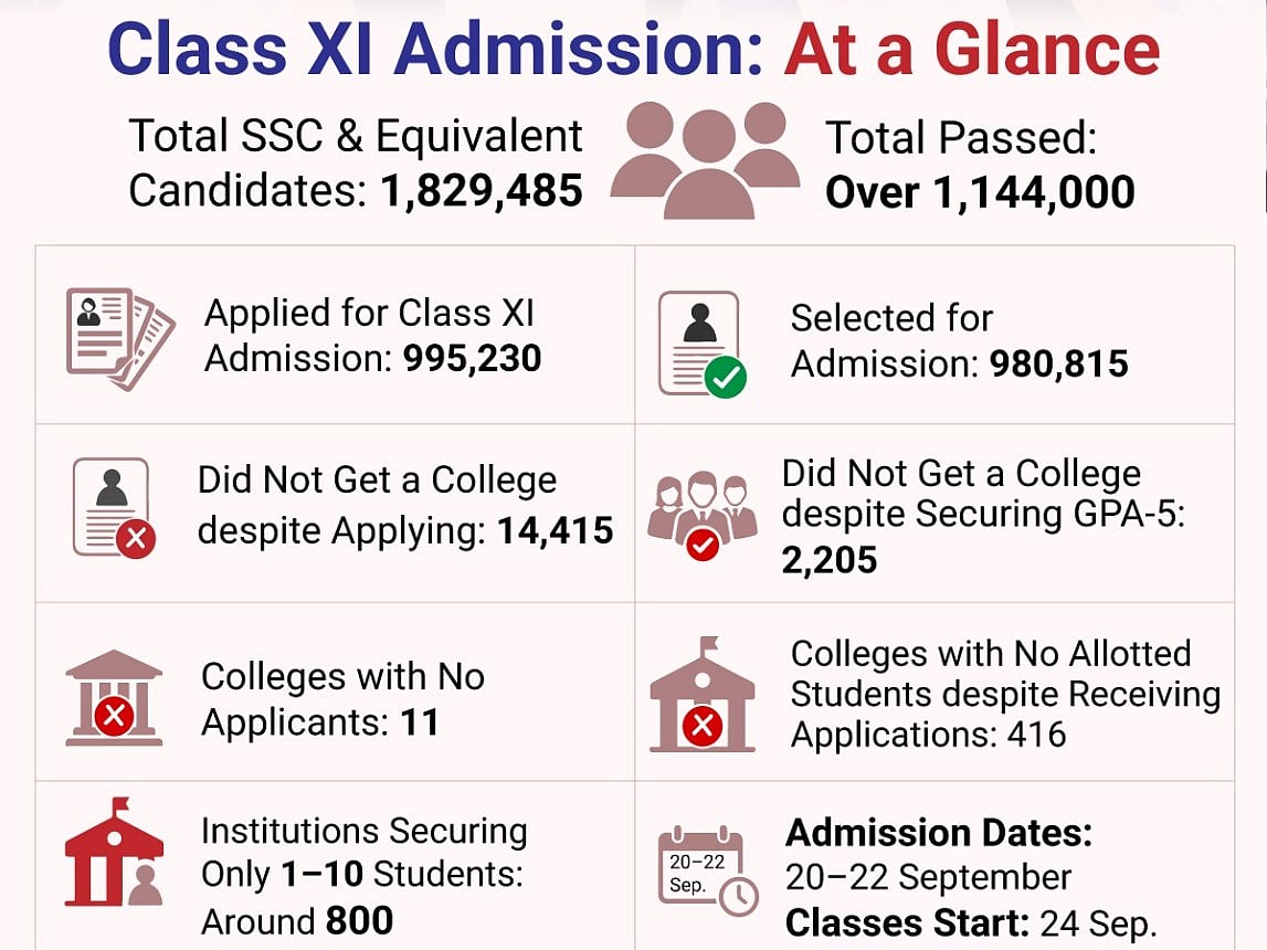 Colleges struggle for students as demand surges at top 10 - Prothom Alo English