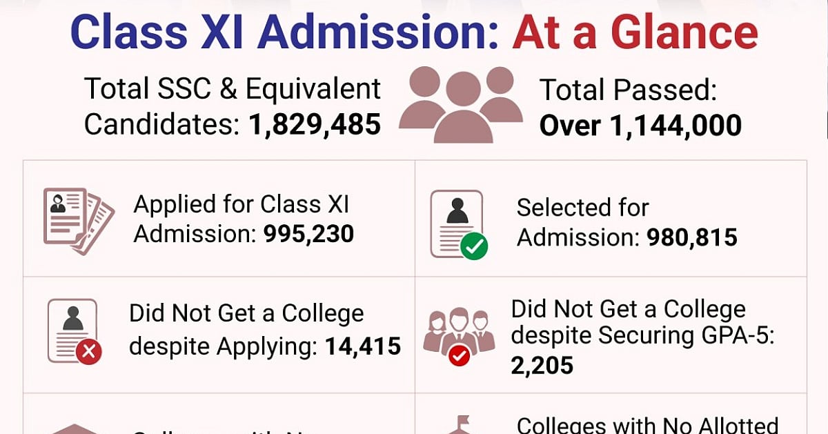 Colleges struggle for students as demand surges at top 10 - Prothom Alo English