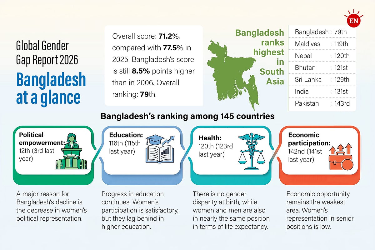 Discrimination against women has increased - Prothom Alo English
