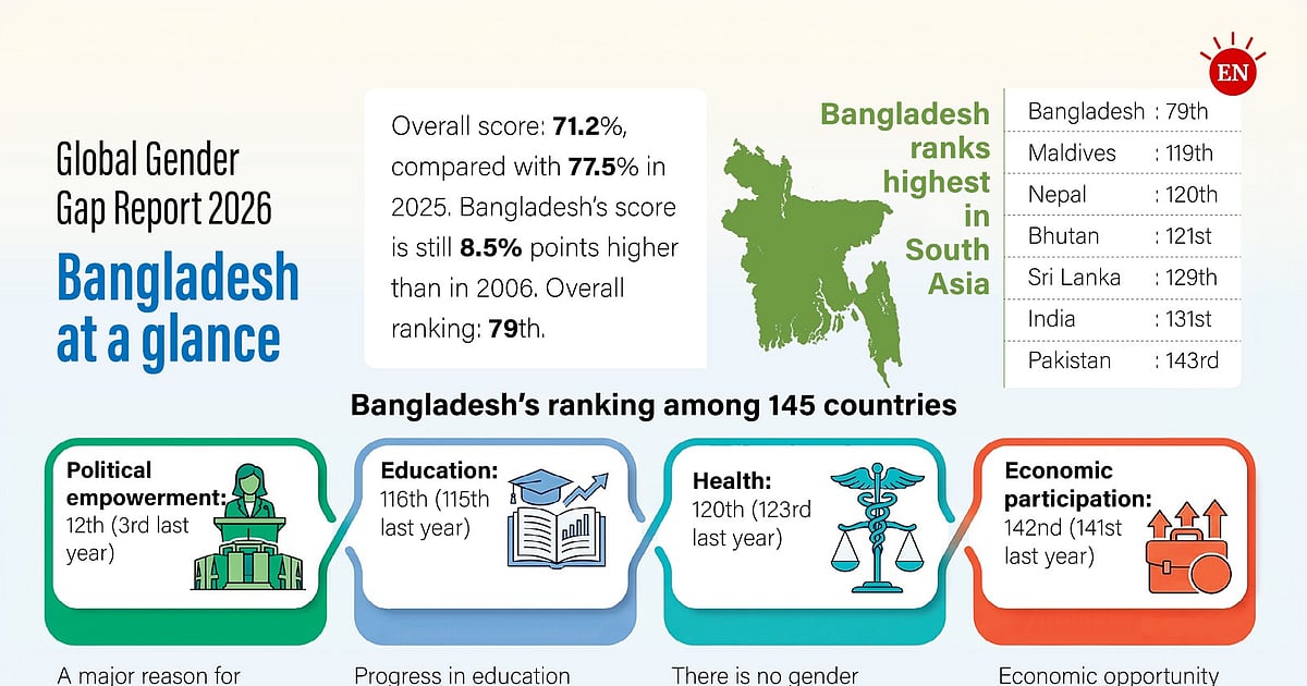 Discrimination against women has increased - Prothom Alo English