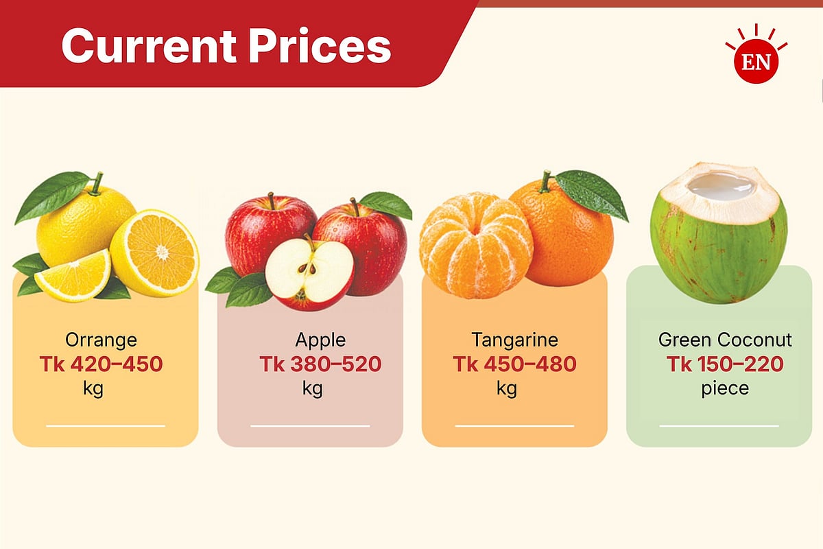 Why does an orange now cost Tk 100 and a green coconut Tk 150–220? - Prothom Alo English