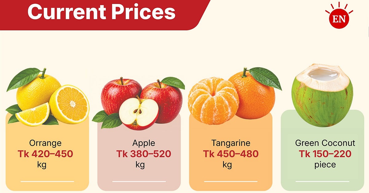 Why does an orange now cost Tk 100 and a green coconut Tk 150–220? - Prothom Alo English
