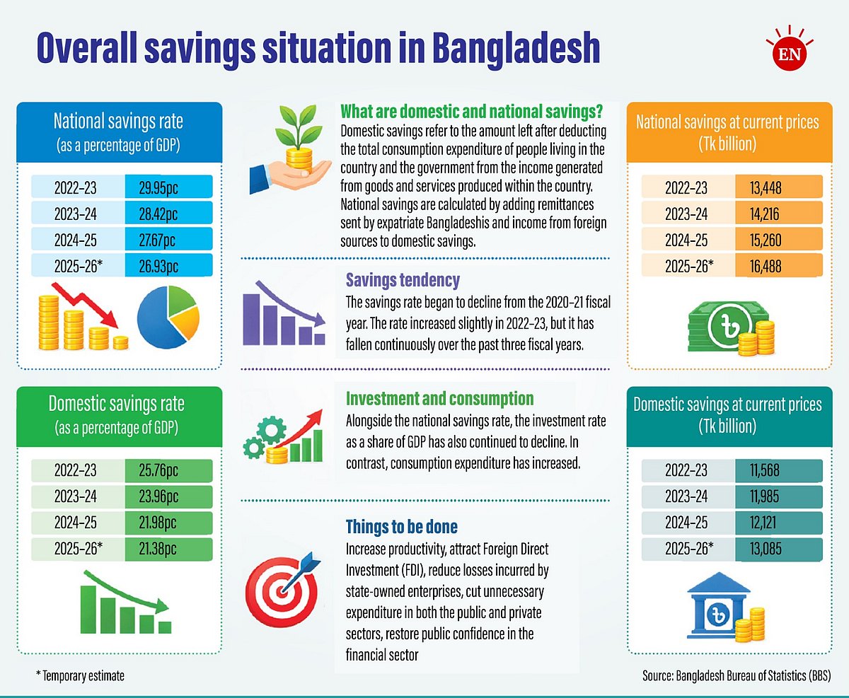 Overall savings situation in Bangladesh